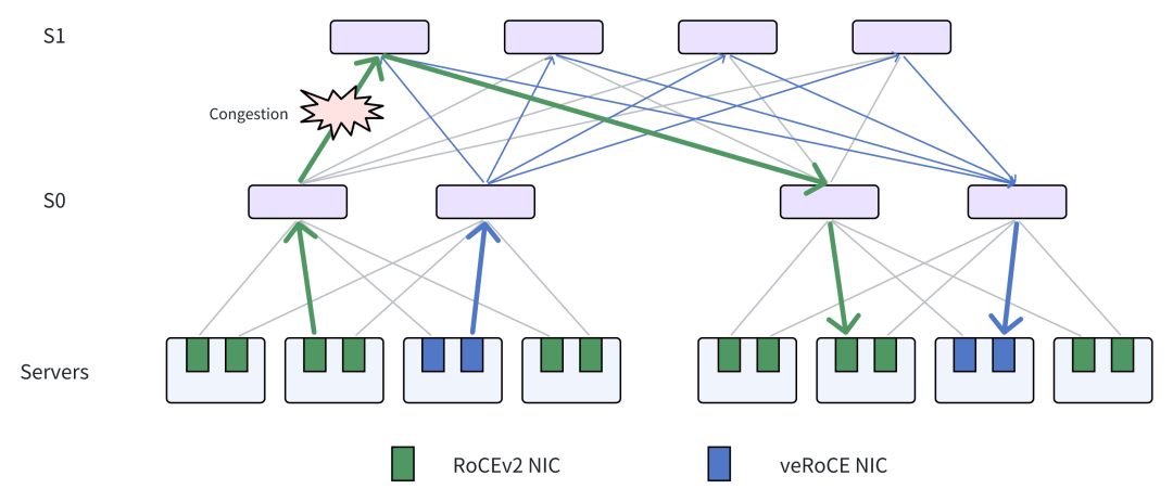veRoCE高性能RDMA协议发布：大规模GPU集群多路径传输优化 - 图片 - 2