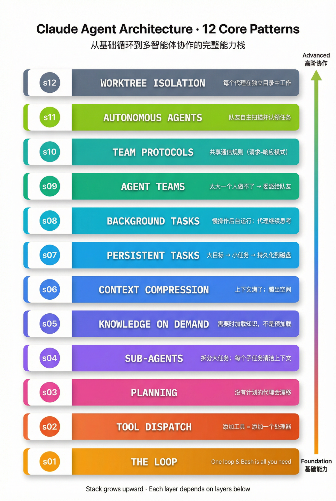 Claude Agent 架构12层核心模式图