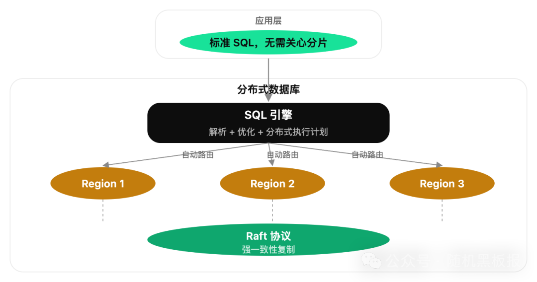 分布式数据库SQL引擎与存储层分离架构图