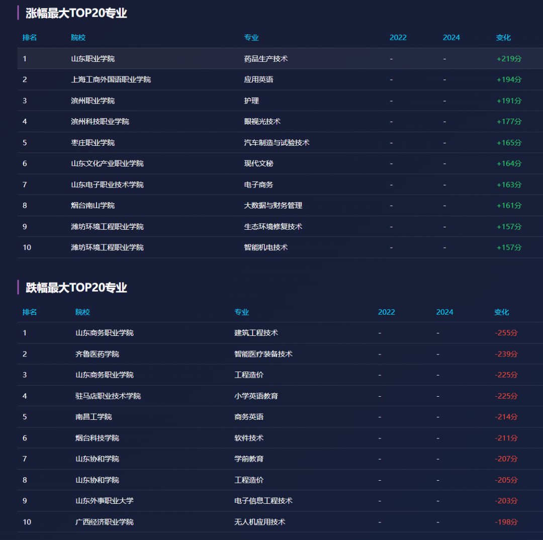 专业分数线涨幅与跌幅排行榜截图