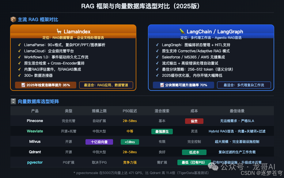 RAG框架与向量数据库选型对比（2025版）