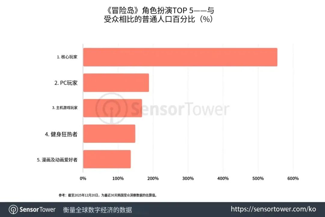 《冒险岛》玩家群体画像分析图表