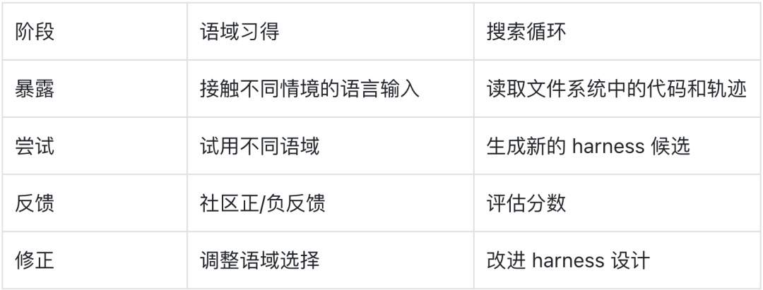 一个对比表格，展示了语域习得与搜索循环四个阶段的对应关系