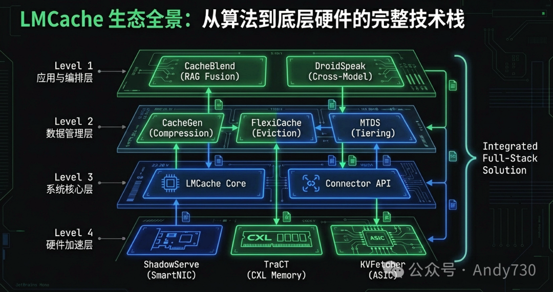 LMCache生态全景：从算法到底层硬件的完整技术栈