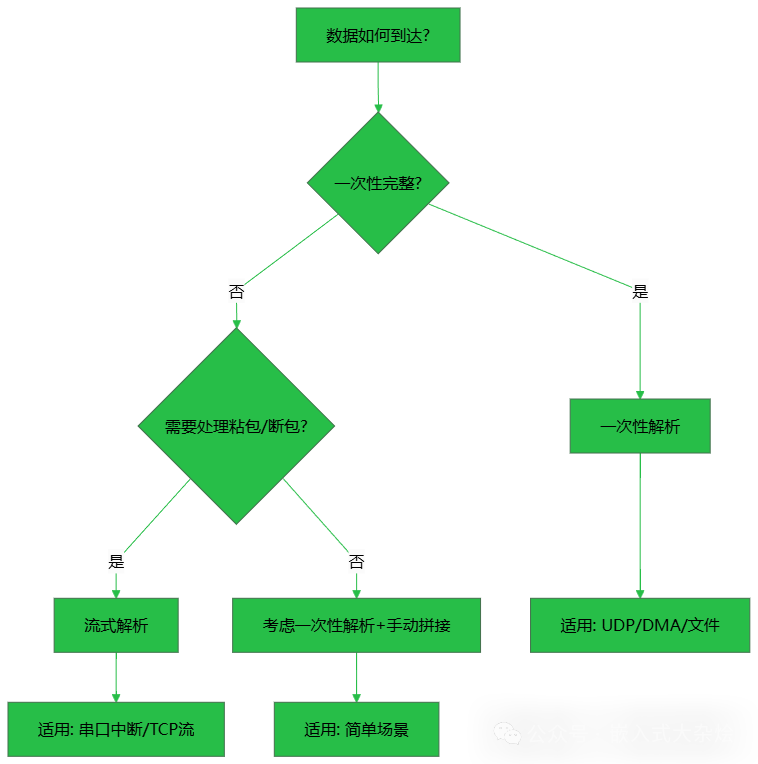 协议解析方式选择决策流程图