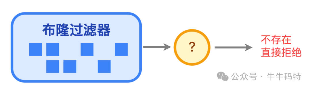 布隆过滤器拦截无效请求
