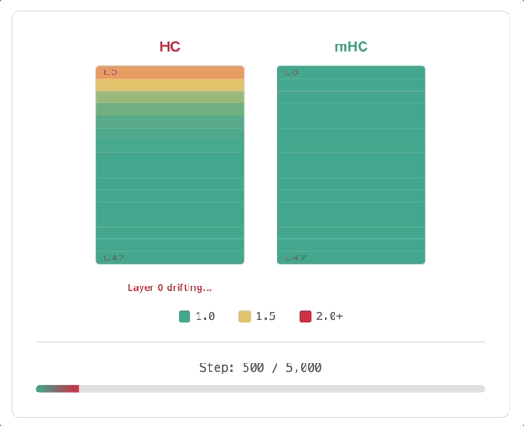 训练过程中HC与mHC各层Amax值演变的动态对比图
