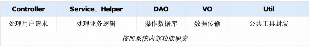 按照系统内部功能职责划分