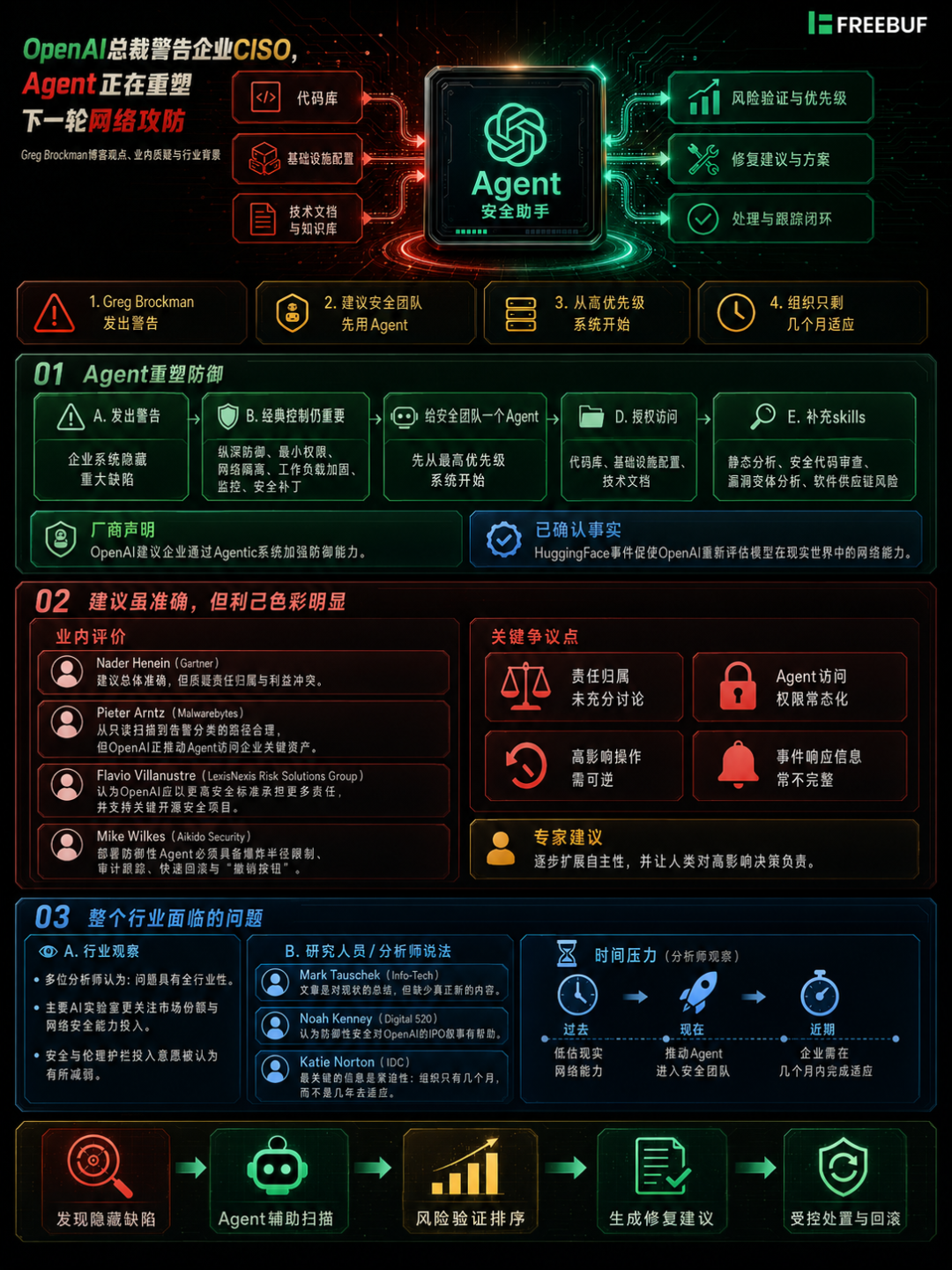 AI Agent安全防护流程与风险验证机制图