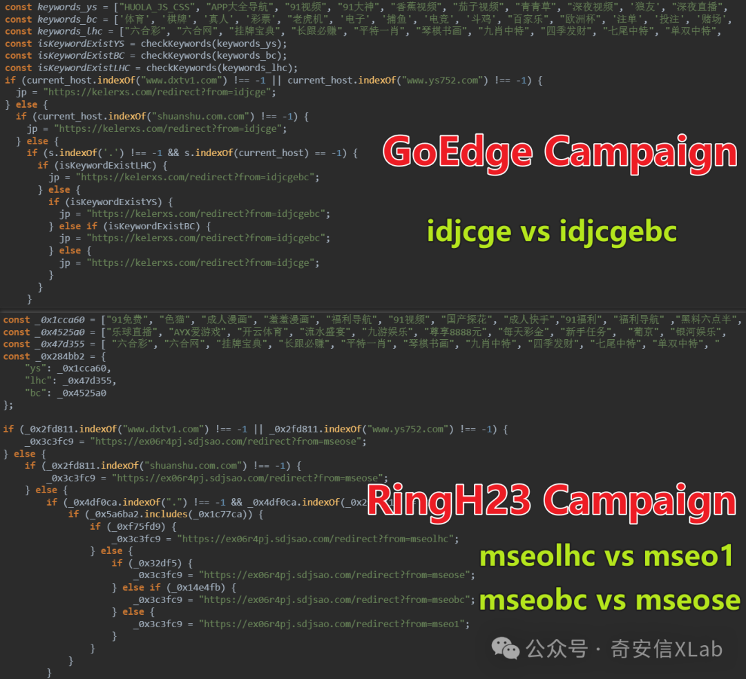 JavaScript代码截图，背景为深色主题，代码内容涉及关键词匹配与重定向逻辑。右侧有红色和绿色文字标注，分别显示“GoEdge Campaign idjcgе vs idjcgеbc”和“RingH23 Campaign mseoIhc vs mseo1 mseo bc vs mseo se”