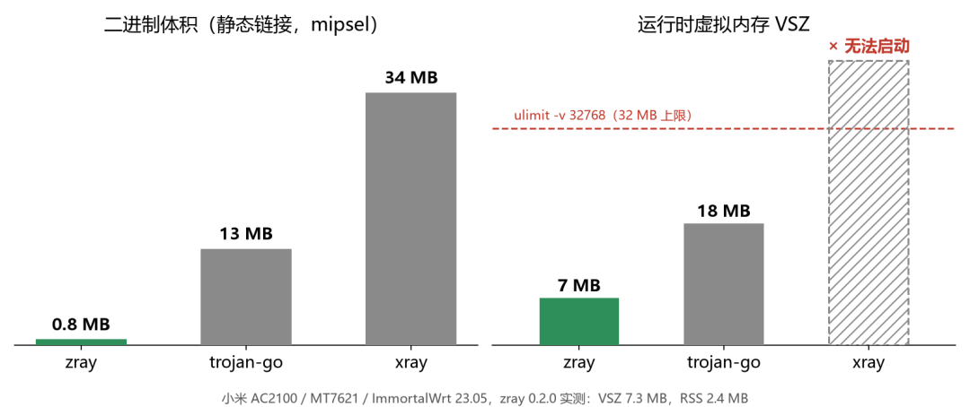 zray与trojan-go、xray二进制体积和运行时虚拟内存对比柱状图