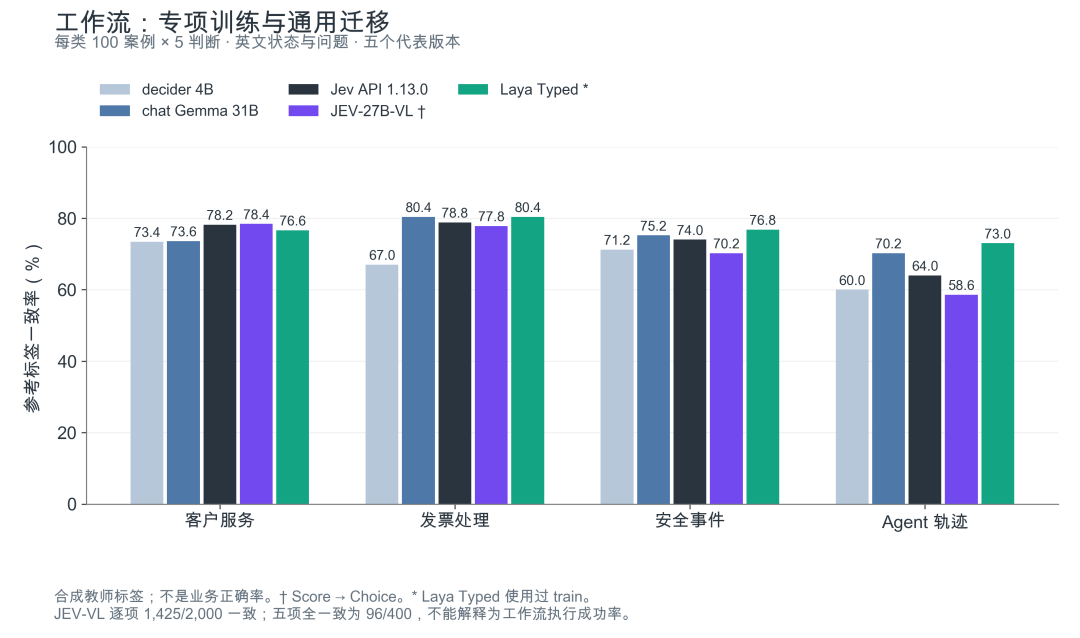 五个代表版本在客服、发票、安全事件与 Agent 轨迹上的参考标签一致率