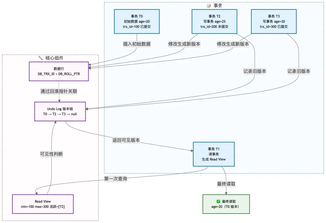 MVCC 核心组件与工作流程架构总览