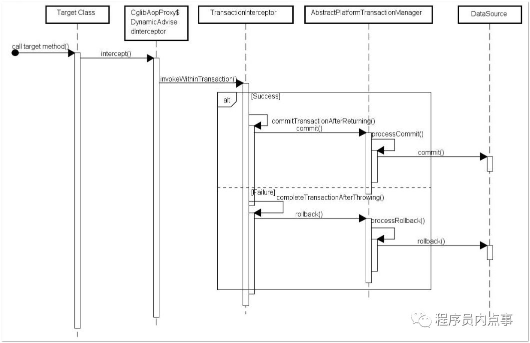 Spring AOP事务拦截流程图