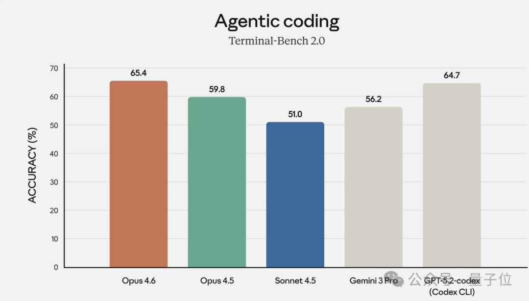 各模型在Terminal-Bench 2.0基准测试中的准确率对比柱状图