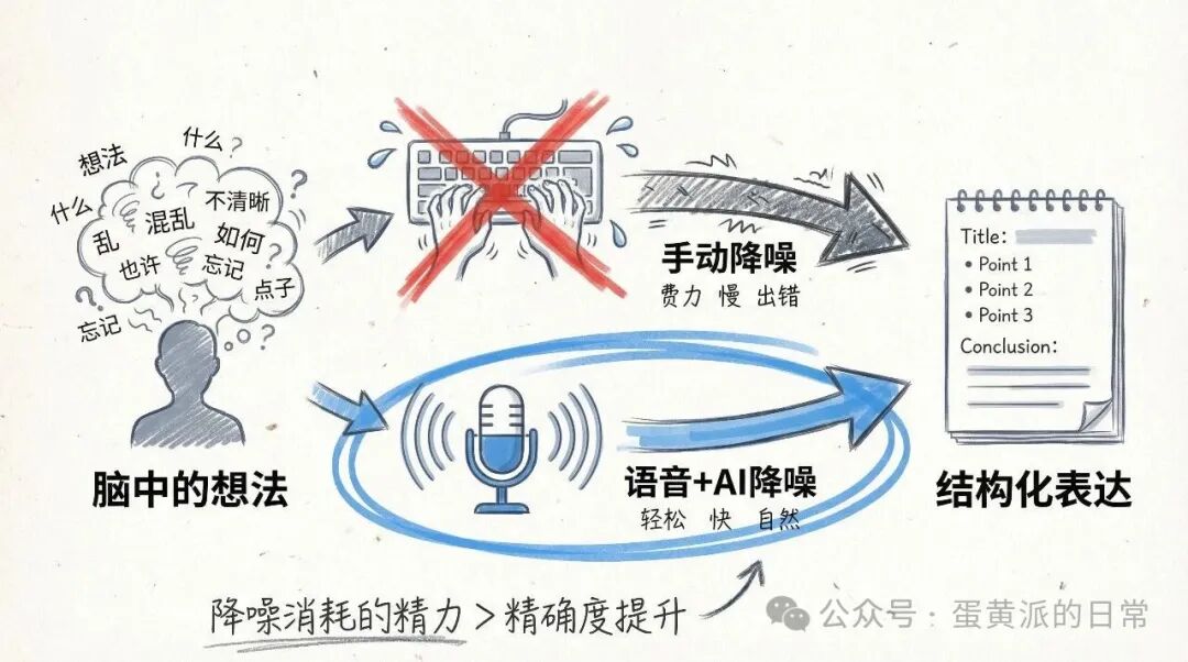 语音AI降噪与结构化表达示意图