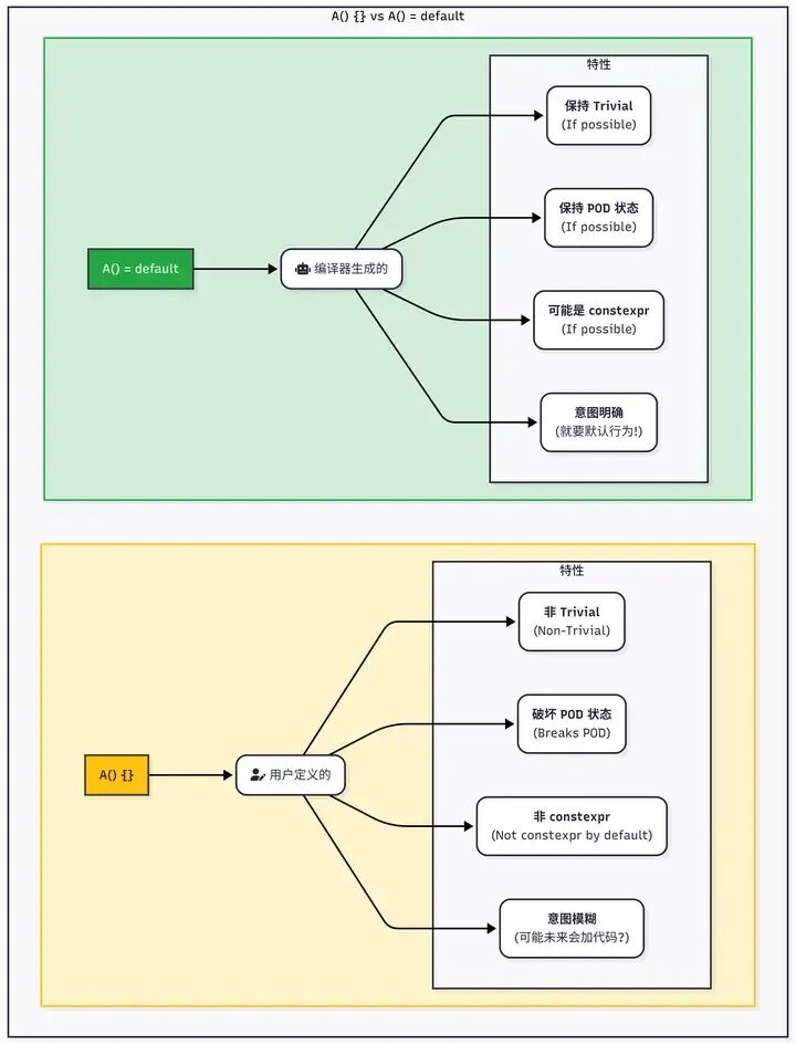 {}与=default构造函数特性对比图：分别从Trivial属性、POD状态、constexpr兼容性、noexcept推断等方面对比