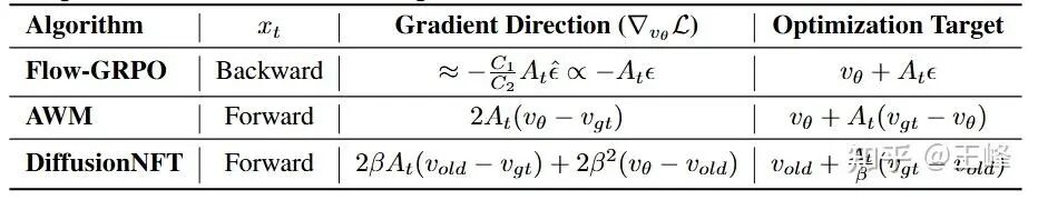 三个算法在输入、梯度方向、优化目标上的对比表格
