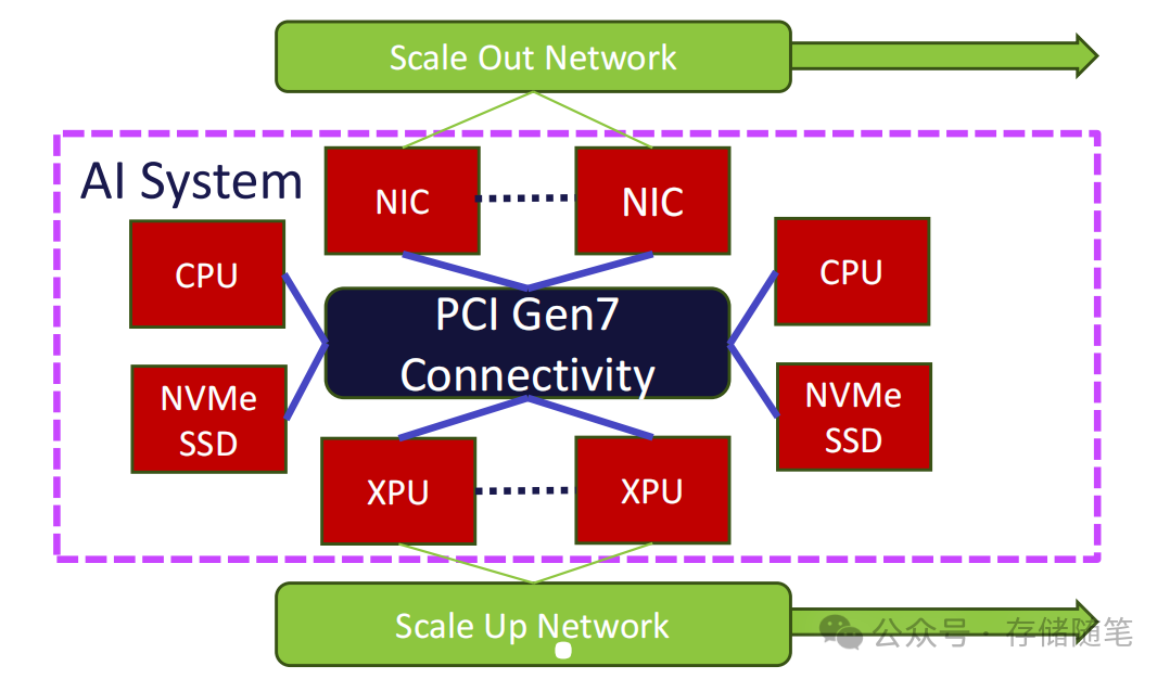 AI系统架构中的PCIe Gen7连接