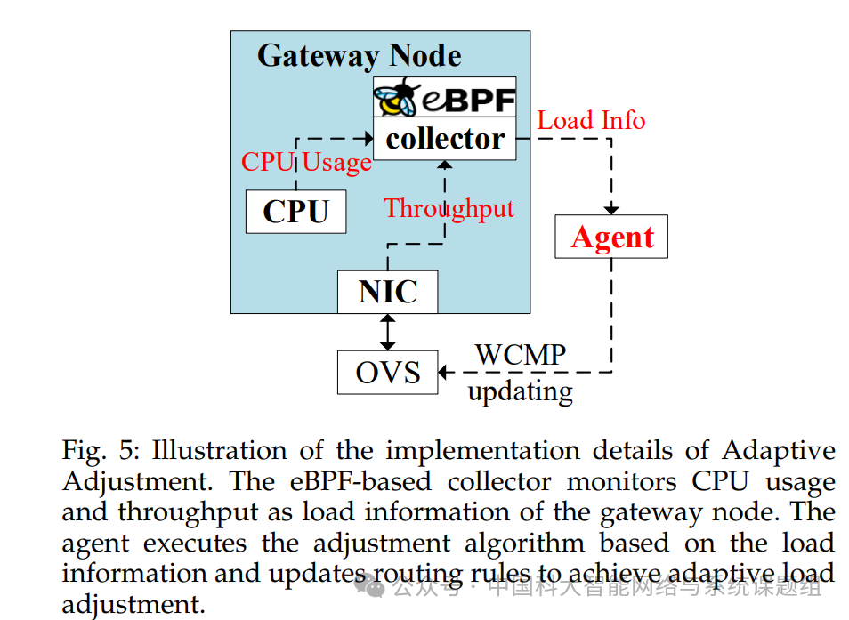 自适应调整实现细节图