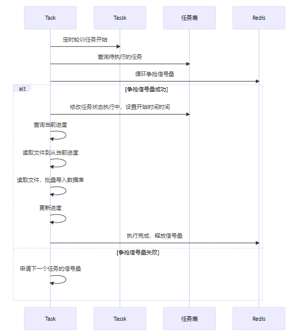 基于Redis信号量的任务调度流程图