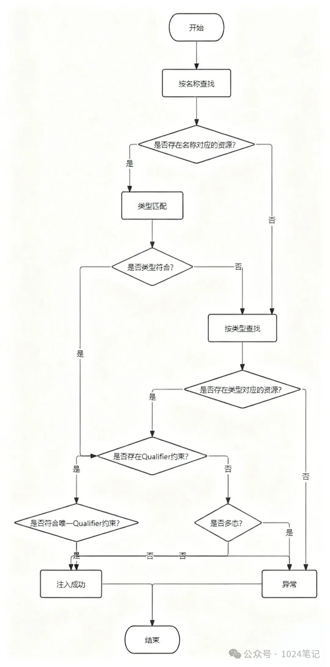 @Resource Bean查找流程