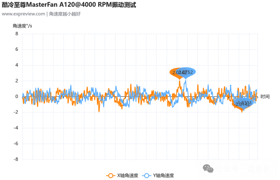 MasterFan M120 ARGB振动测试结果图表