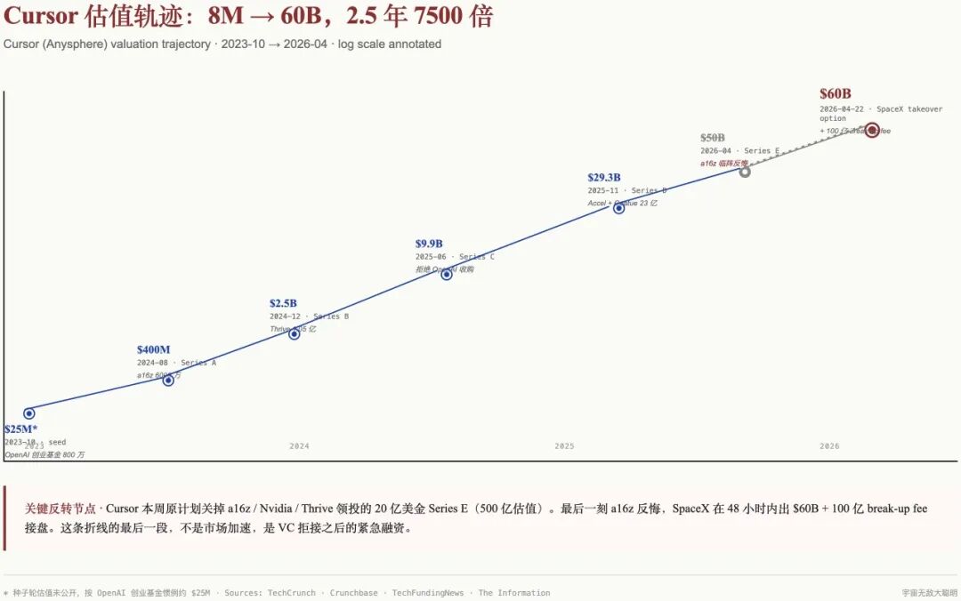 Cursor 估值轨迹图：从 800 万到 600 亿，2.5 年 7500 倍