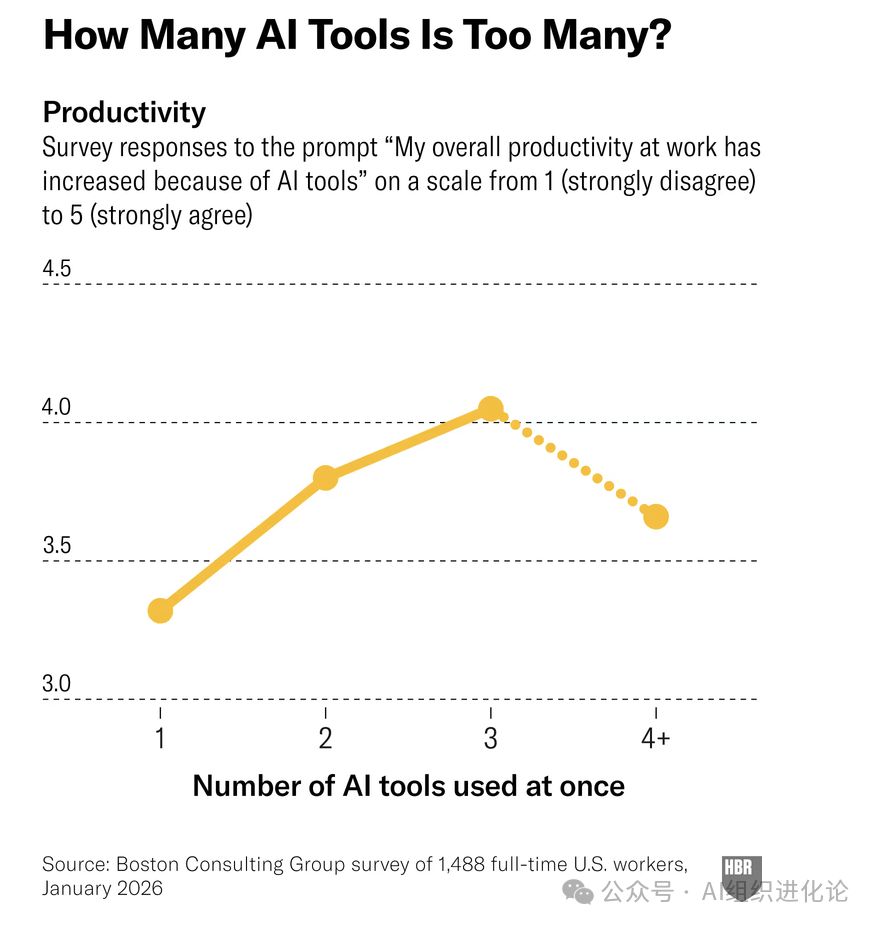 AI工具数量与工作效率关系折线图
