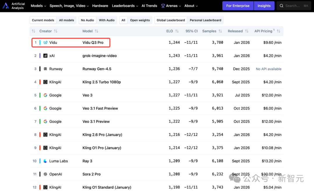 Artificial Analysis全球AI视频模型排行榜