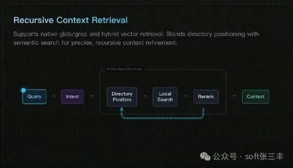 递归上下文检索流程图