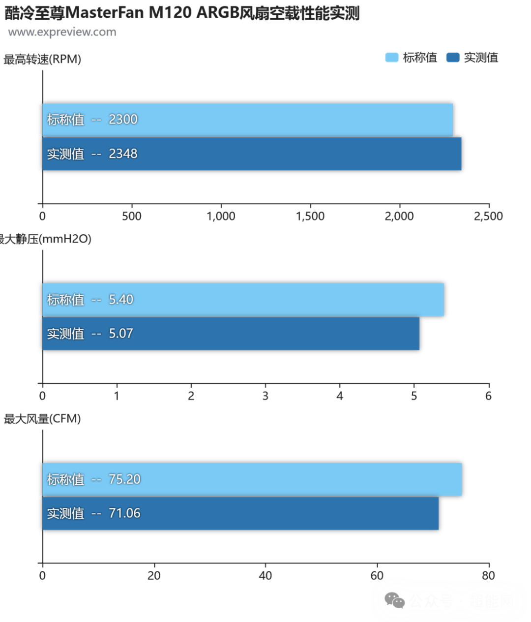 MasterFan M120 ARGB空载性能实测数据