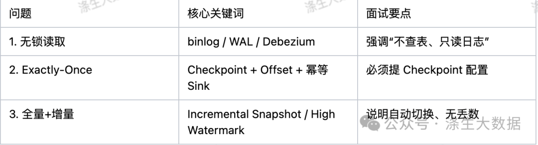 Flink CDC面试三大问题要点总结