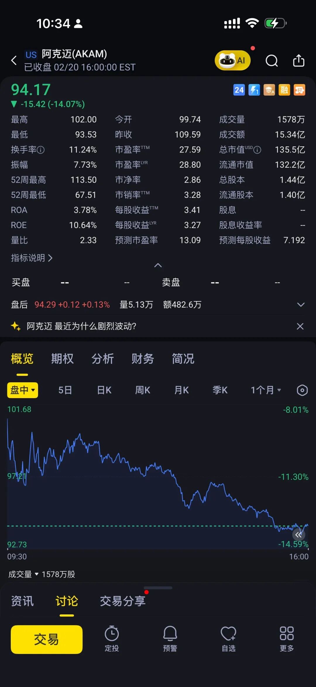 Akamai (AKAM) 股价暴跌走势图