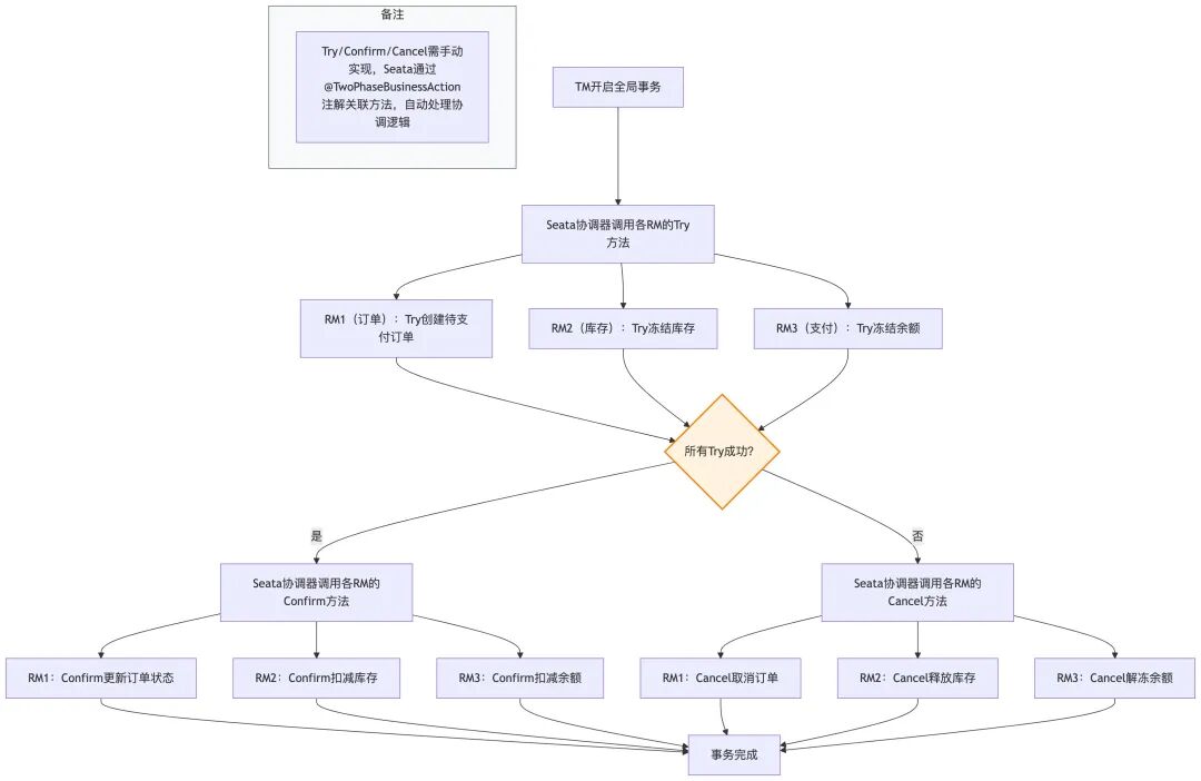 Seata TCC模式协调流程图