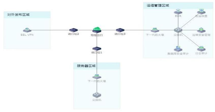 基于等保的云安全拓扑部署图