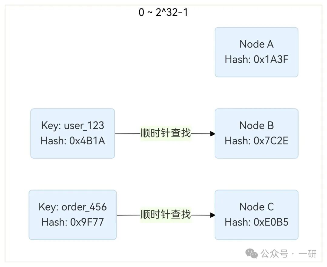 一致性哈希顺时针查找示意图