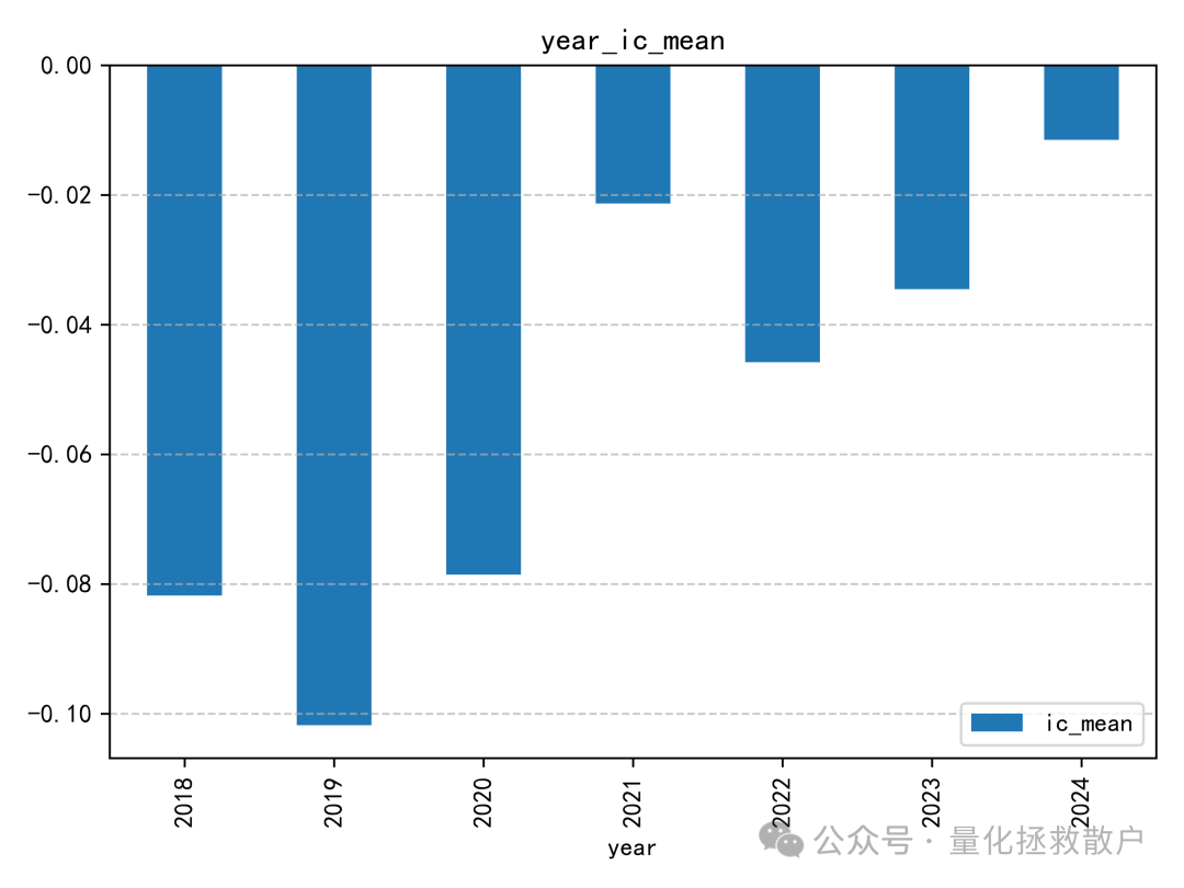 年度IC均值柱状图