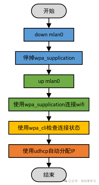 C++ WiFi 配网处理流程图