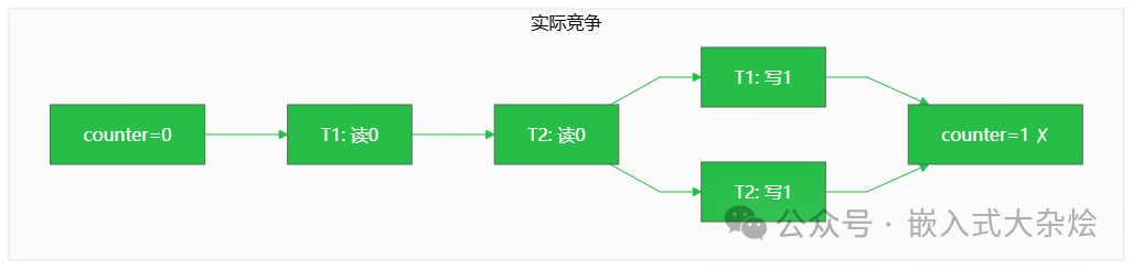 数据竞争实际发生情况示意图