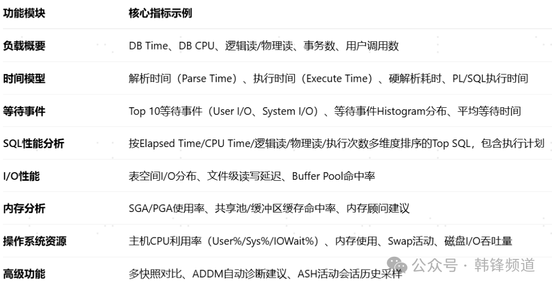 Oracle AWR性能监控指标分类表