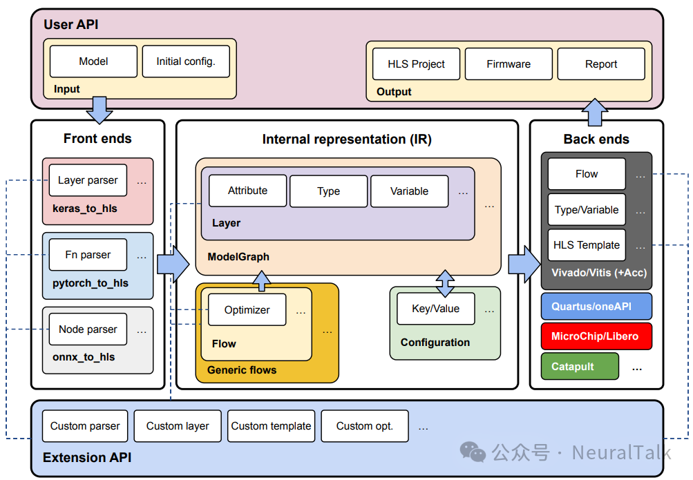 hls4ml模型转换与编译流程