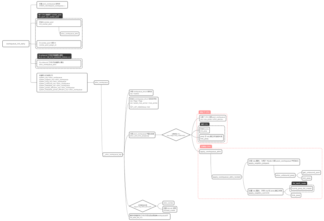 workqueue早期初始化流程图