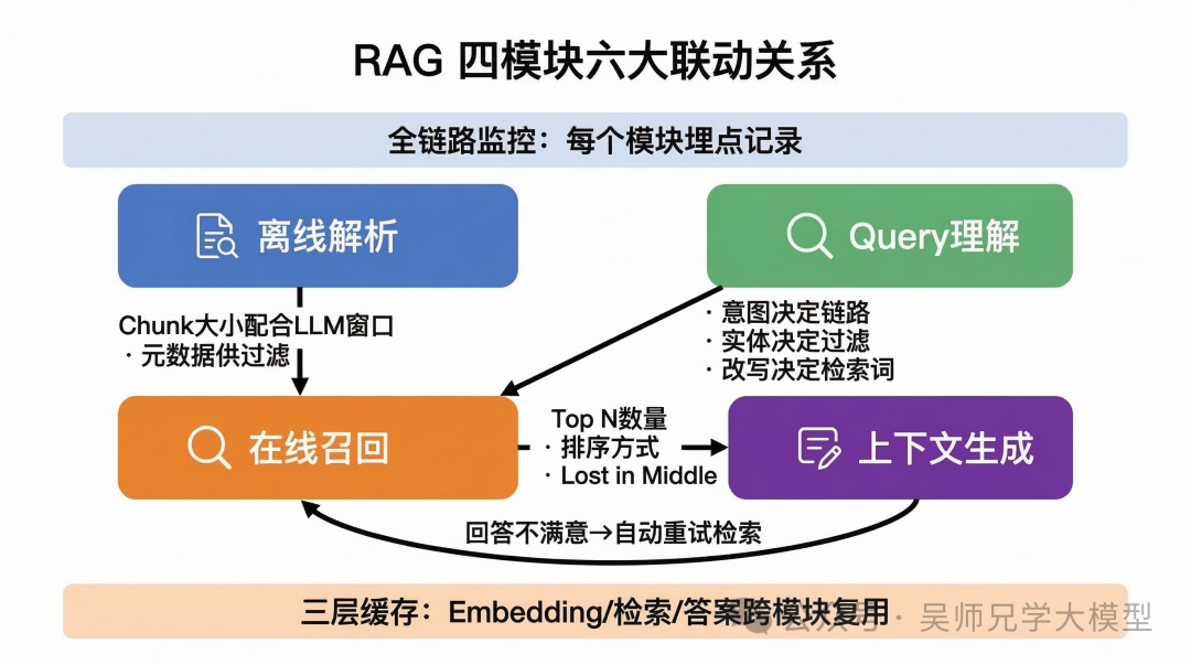 RAG系统四模块六大联动关系图，展示数据流与缓存复用