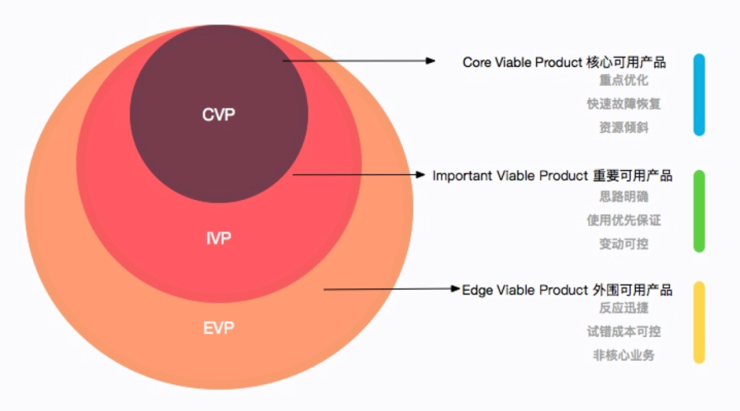 产品可用性三层模型示意图：CVP、IVP、EVP