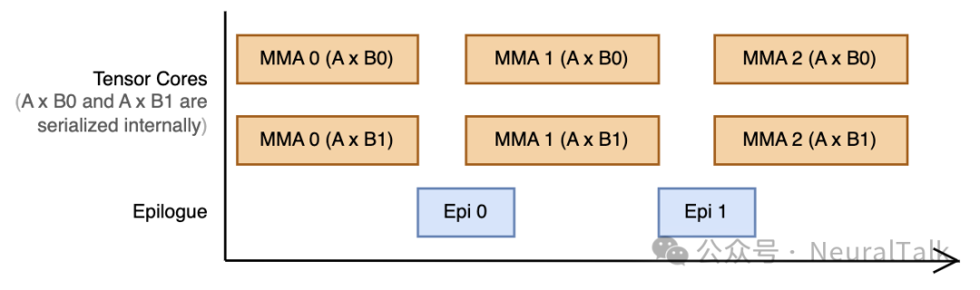 双累加模式的流水线执行示意图