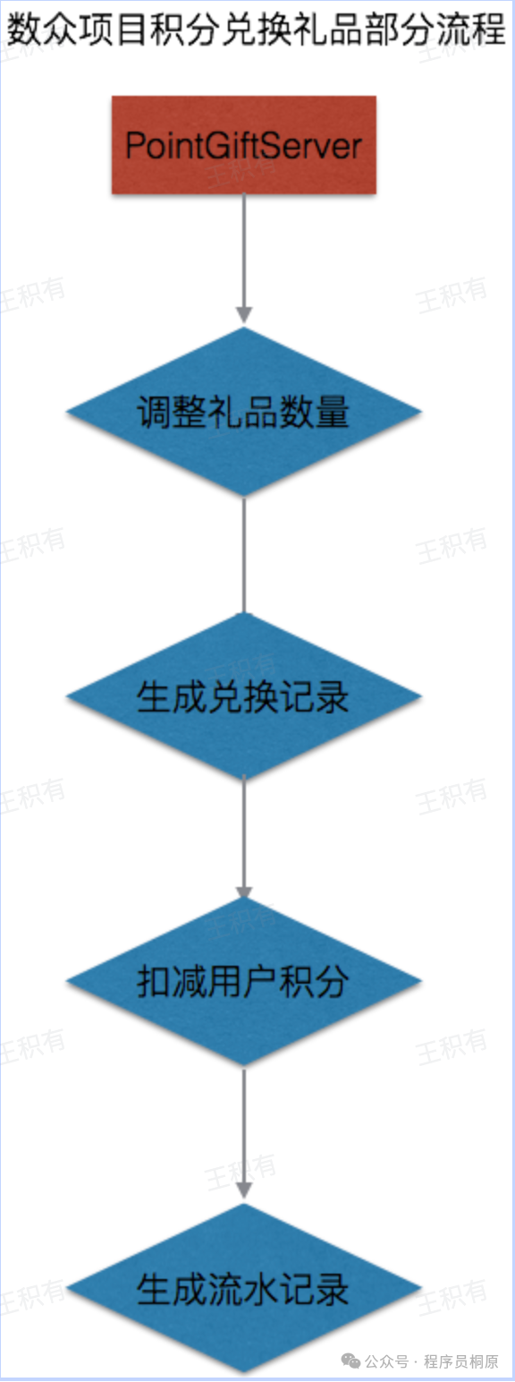 积分兑换礼品流程示意图
