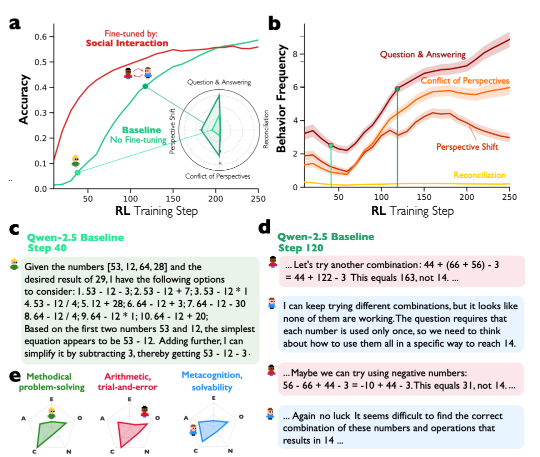强化学习训练过程中模型性能与行为频率变化图表