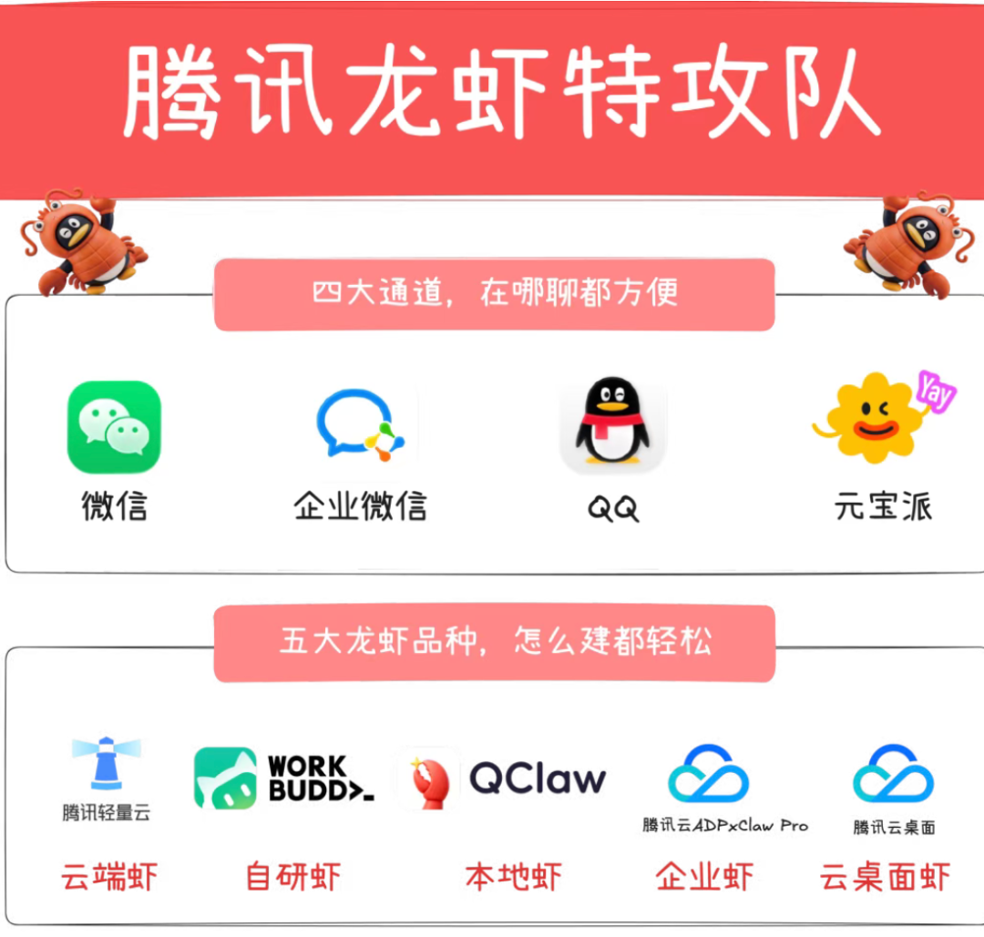 腾讯“龙虾特攻队”生态示意图,展示多种接入方式和产品形态