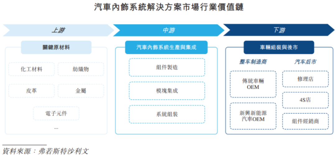 汽车内饰系统解决方案市场行业价值链流程图